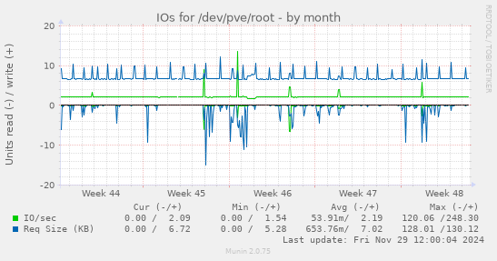 monthly graph