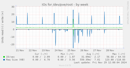 IOs for /dev/pve/root