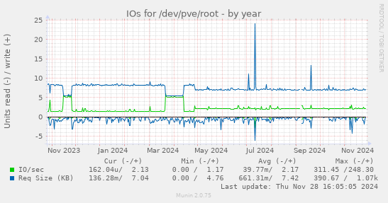 IOs for /dev/pve/root