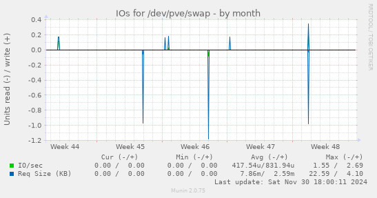 IOs for /dev/pve/swap