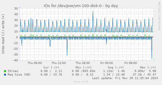 IOs for /dev/pve/vm-100-disk-0