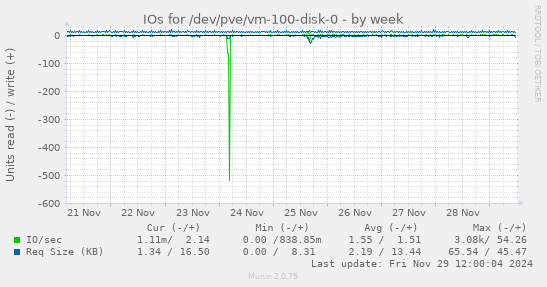 IOs for /dev/pve/vm-100-disk-0