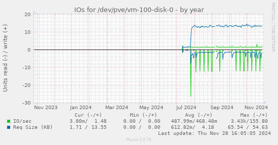 IOs for /dev/pve/vm-100-disk-0