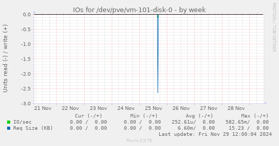 IOs for /dev/pve/vm-101-disk-0