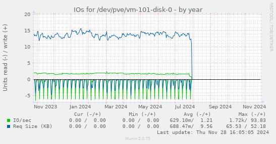 IOs for /dev/pve/vm-101-disk-0