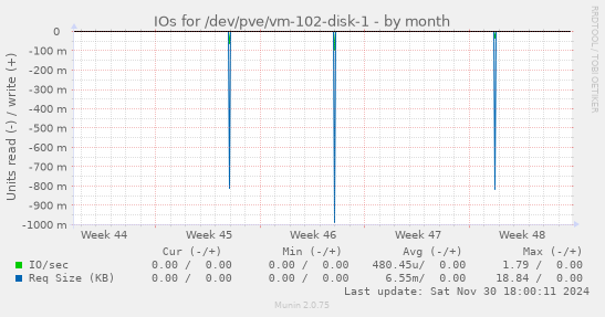 IOs for /dev/pve/vm-102-disk-1