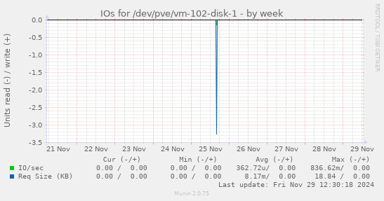 IOs for /dev/pve/vm-102-disk-1