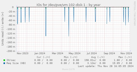 IOs for /dev/pve/vm-102-disk-1