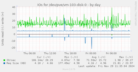 IOs for /dev/pve/vm-103-disk-0