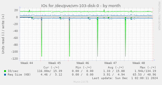 IOs for /dev/pve/vm-103-disk-0