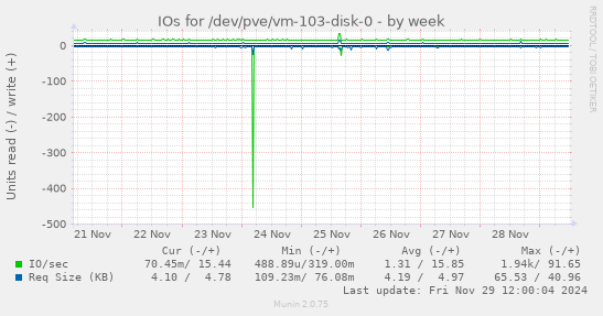 IOs for /dev/pve/vm-103-disk-0