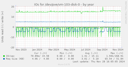 IOs for /dev/pve/vm-103-disk-0