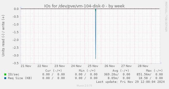 IOs for /dev/pve/vm-104-disk-0