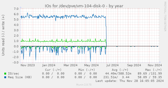 IOs for /dev/pve/vm-104-disk-0