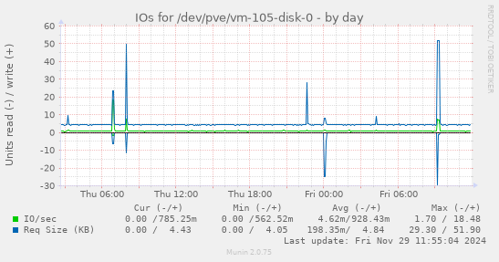 IOs for /dev/pve/vm-105-disk-0