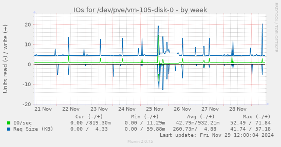 IOs for /dev/pve/vm-105-disk-0