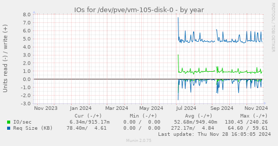 IOs for /dev/pve/vm-105-disk-0