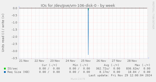 IOs for /dev/pve/vm-106-disk-0