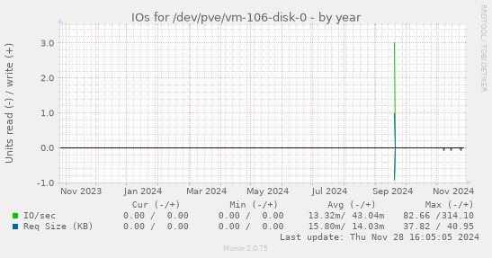 IOs for /dev/pve/vm-106-disk-0