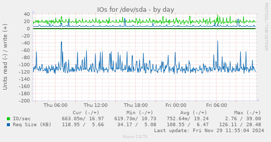 IOs for /dev/sda