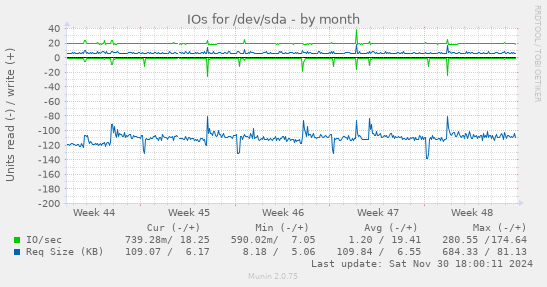 IOs for /dev/sda