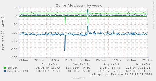 IOs for /dev/sda