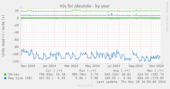 IOs for /dev/sda