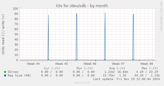 monthly graph