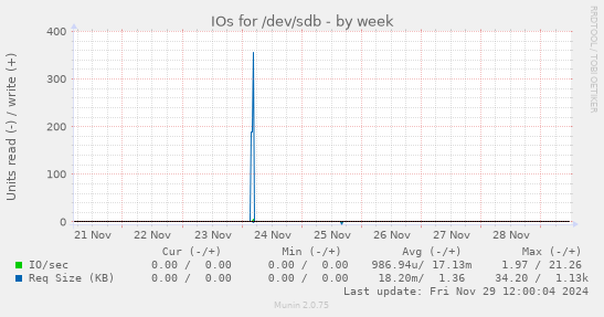 IOs for /dev/sdb