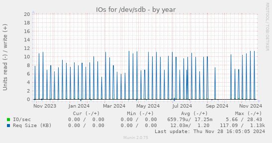 IOs for /dev/sdb