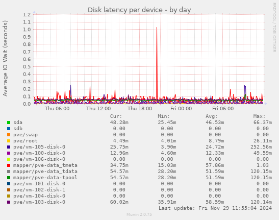 Disk latency per device