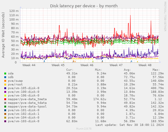 Disk latency per device