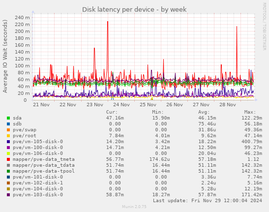 Disk latency per device