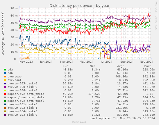 Disk latency per device