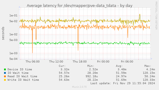 Average latency for /dev/mapper/pve-data_tdata