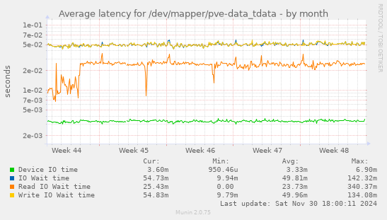 Average latency for /dev/mapper/pve-data_tdata