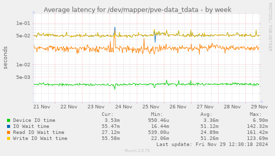 Average latency for /dev/mapper/pve-data_tdata