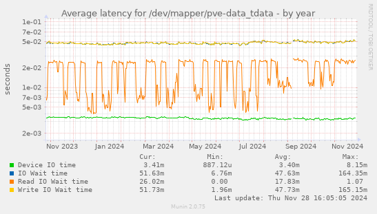 Average latency for /dev/mapper/pve-data_tdata