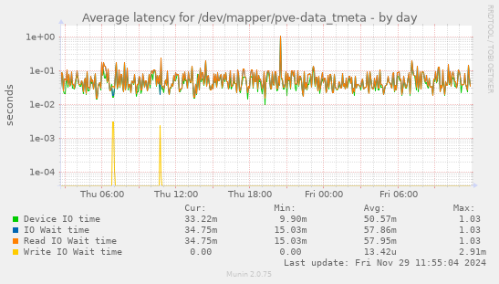 Average latency for /dev/mapper/pve-data_tmeta