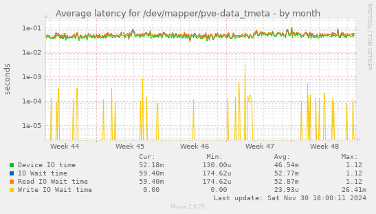 Average latency for /dev/mapper/pve-data_tmeta