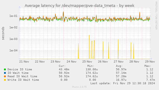 Average latency for /dev/mapper/pve-data_tmeta