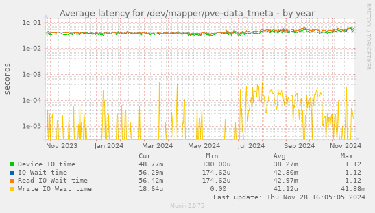 Average latency for /dev/mapper/pve-data_tmeta