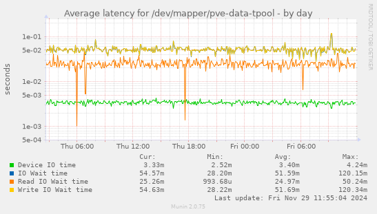 Average latency for /dev/mapper/pve-data-tpool