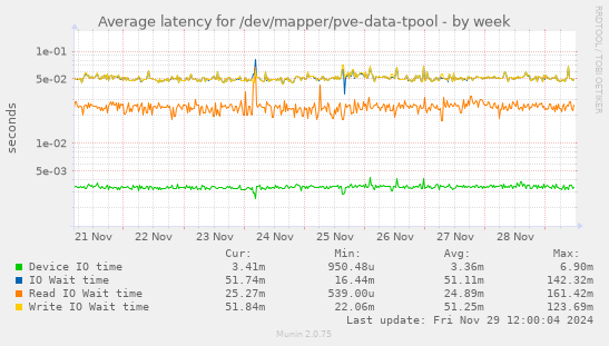 Average latency for /dev/mapper/pve-data-tpool