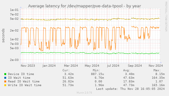 Average latency for /dev/mapper/pve-data-tpool