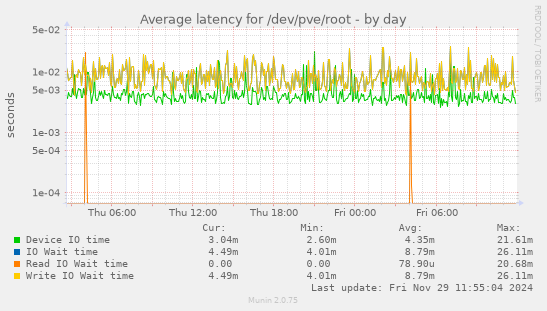 Average latency for /dev/pve/root