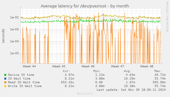 Average latency for /dev/pve/root