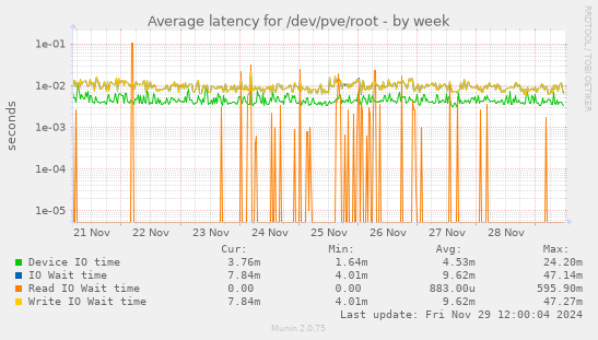 Average latency for /dev/pve/root