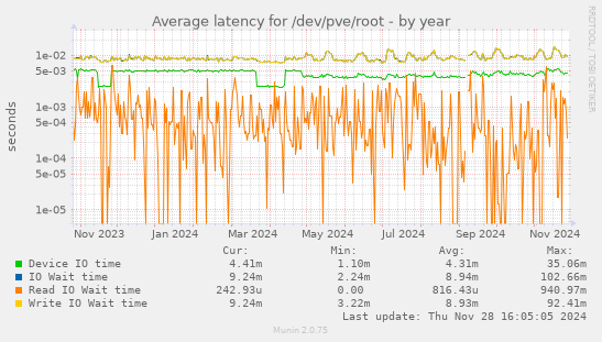 Average latency for /dev/pve/root