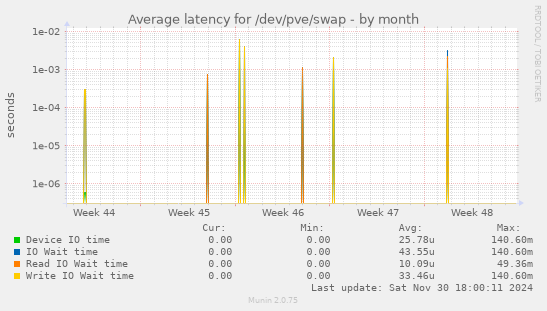 Average latency for /dev/pve/swap